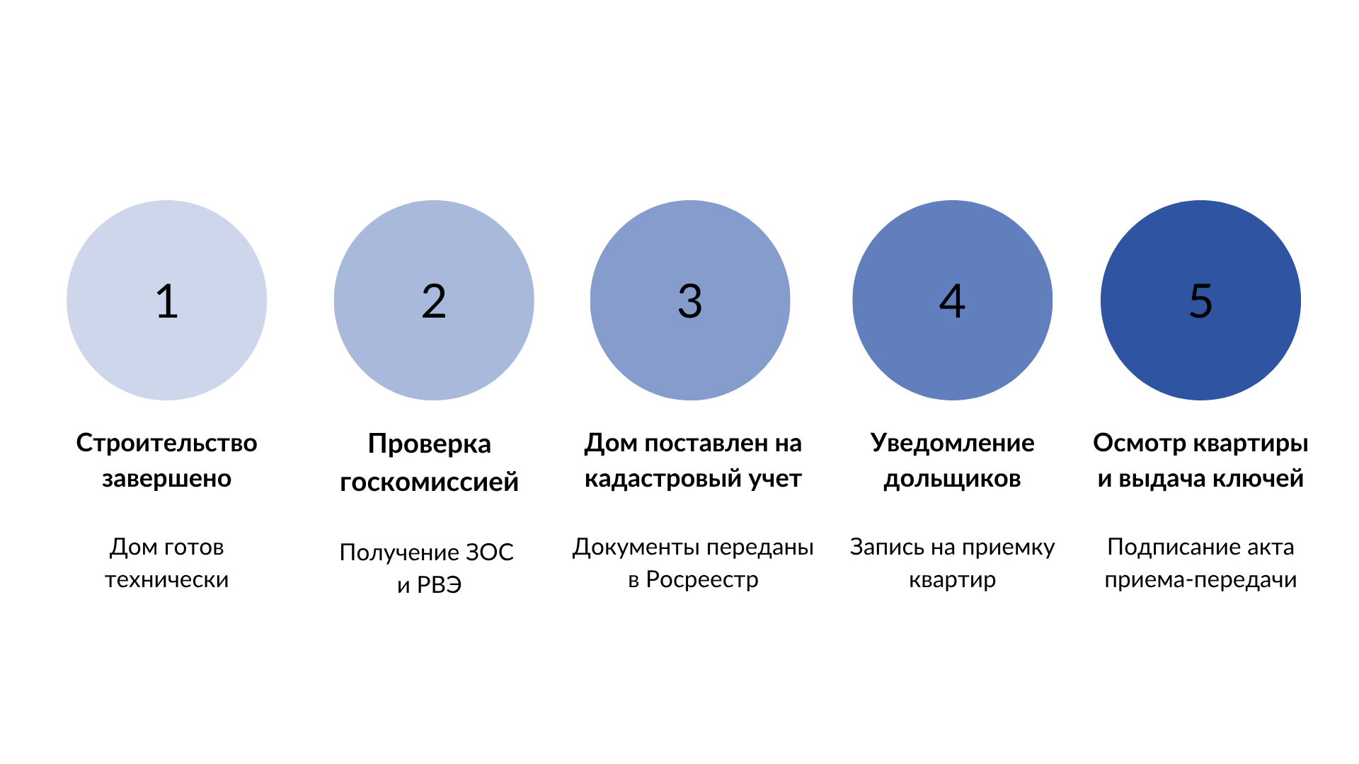Как происходит сдача дома в эксплуатацию: по этапам