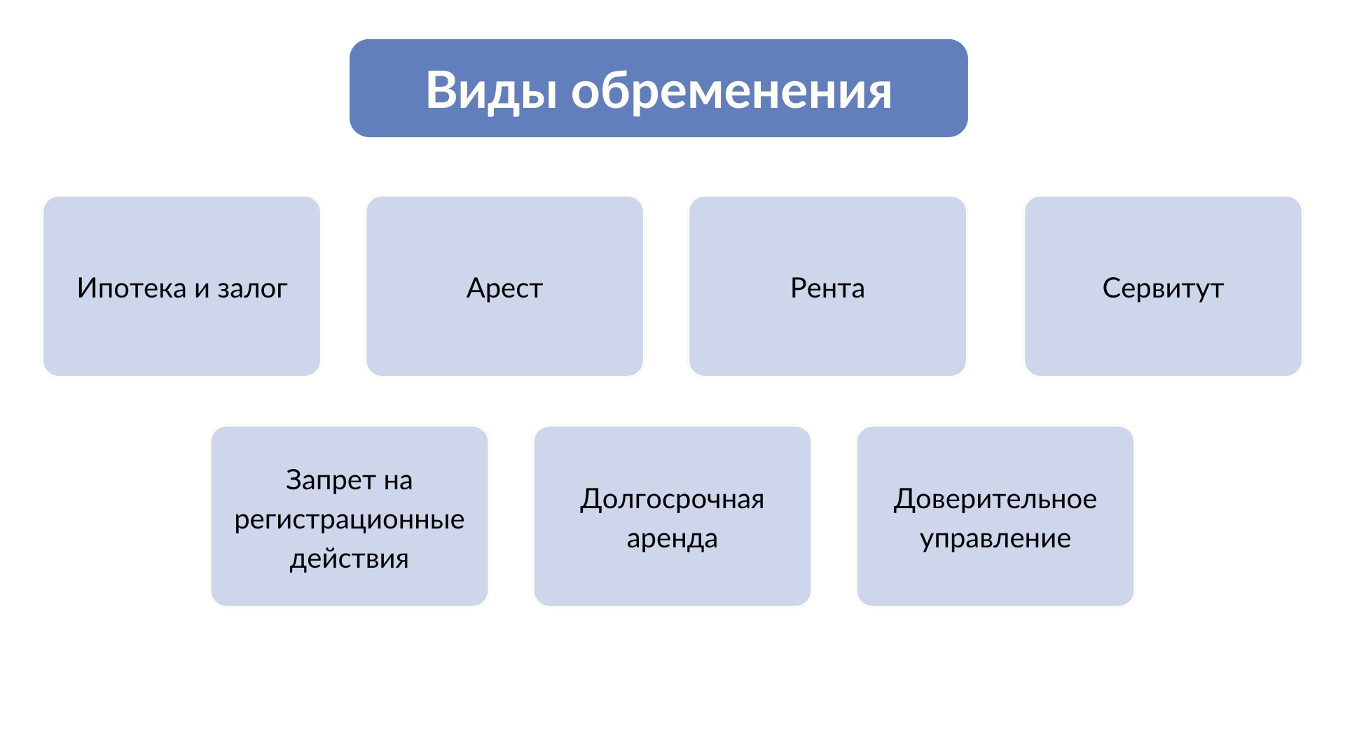 Виды обременения, выписка из ЕГРН