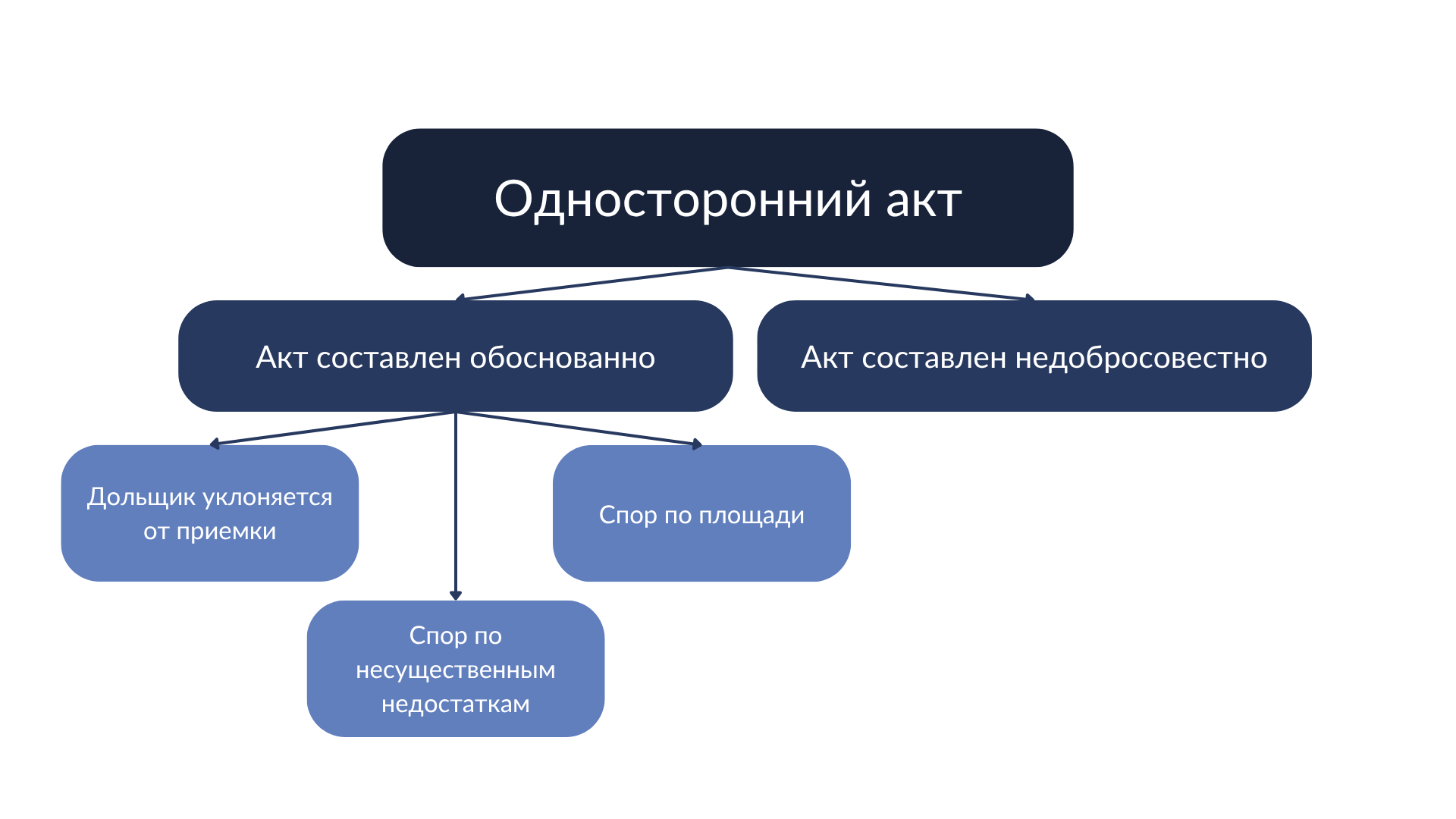 Односторонний акта приема-передачи, 2 типа на схеме