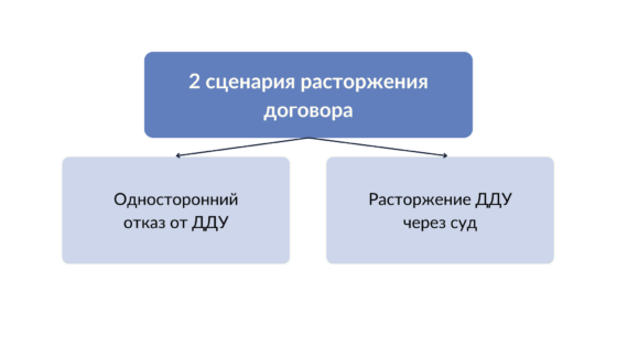 2 сценария расторжения ДДУ