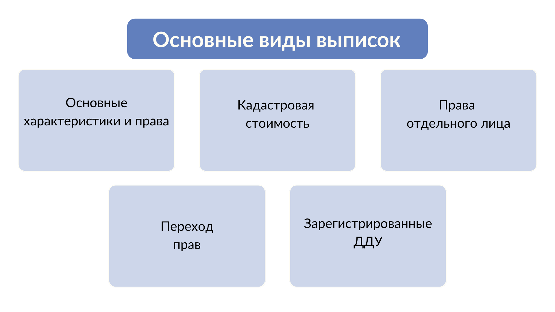Основные виды выписок из ЕГРН на схеме