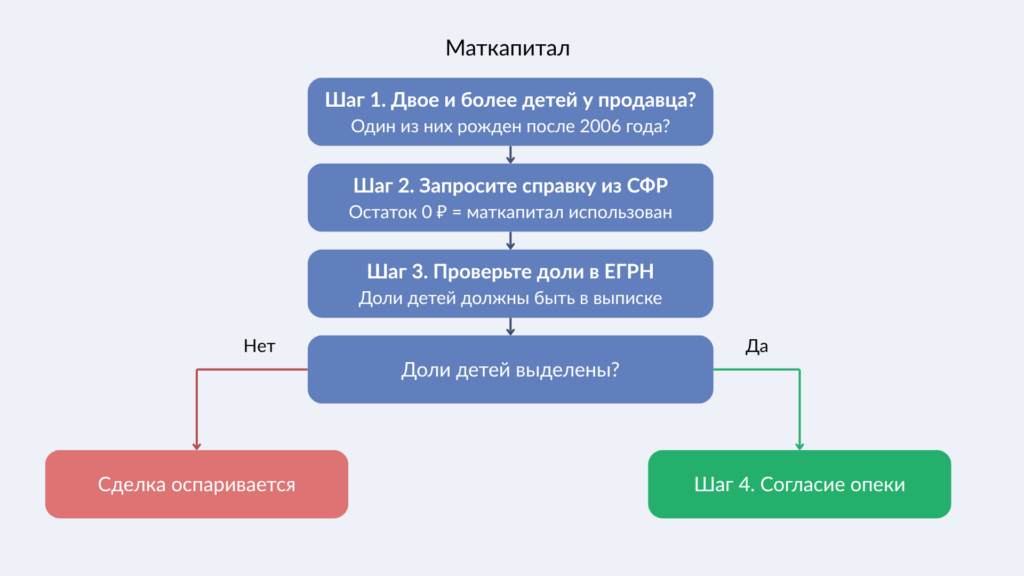 Пошаговая инструкция как используется маткапитал при покупке жилья