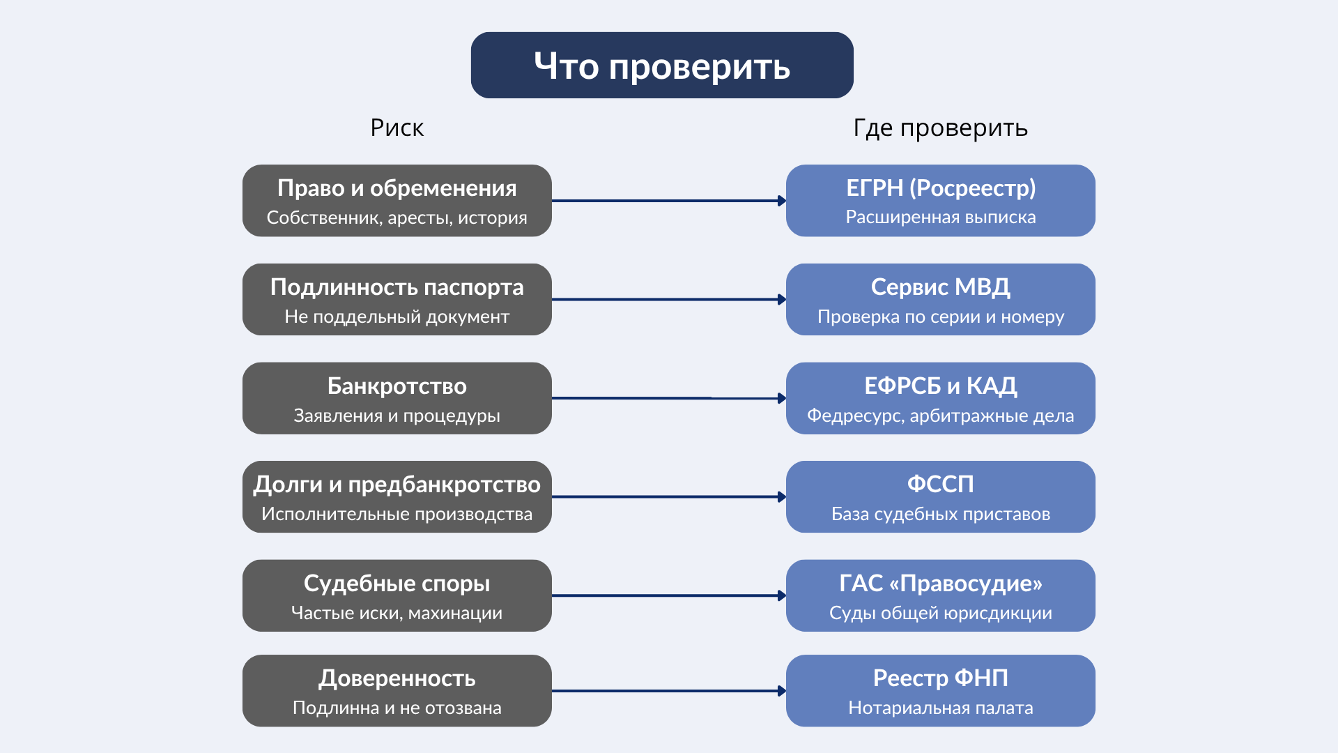 Как проверить квартиру при покупке на вторичном рынке самостоятельно: сервисы
