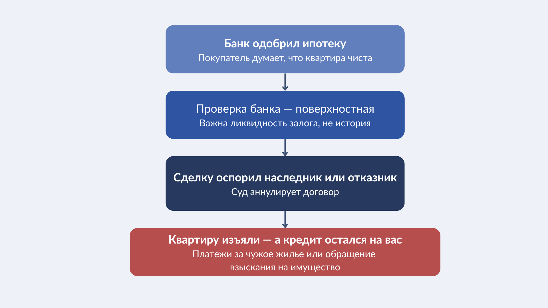 Пошаговая схема: зона ответственности банка при проверке вторичного жилья