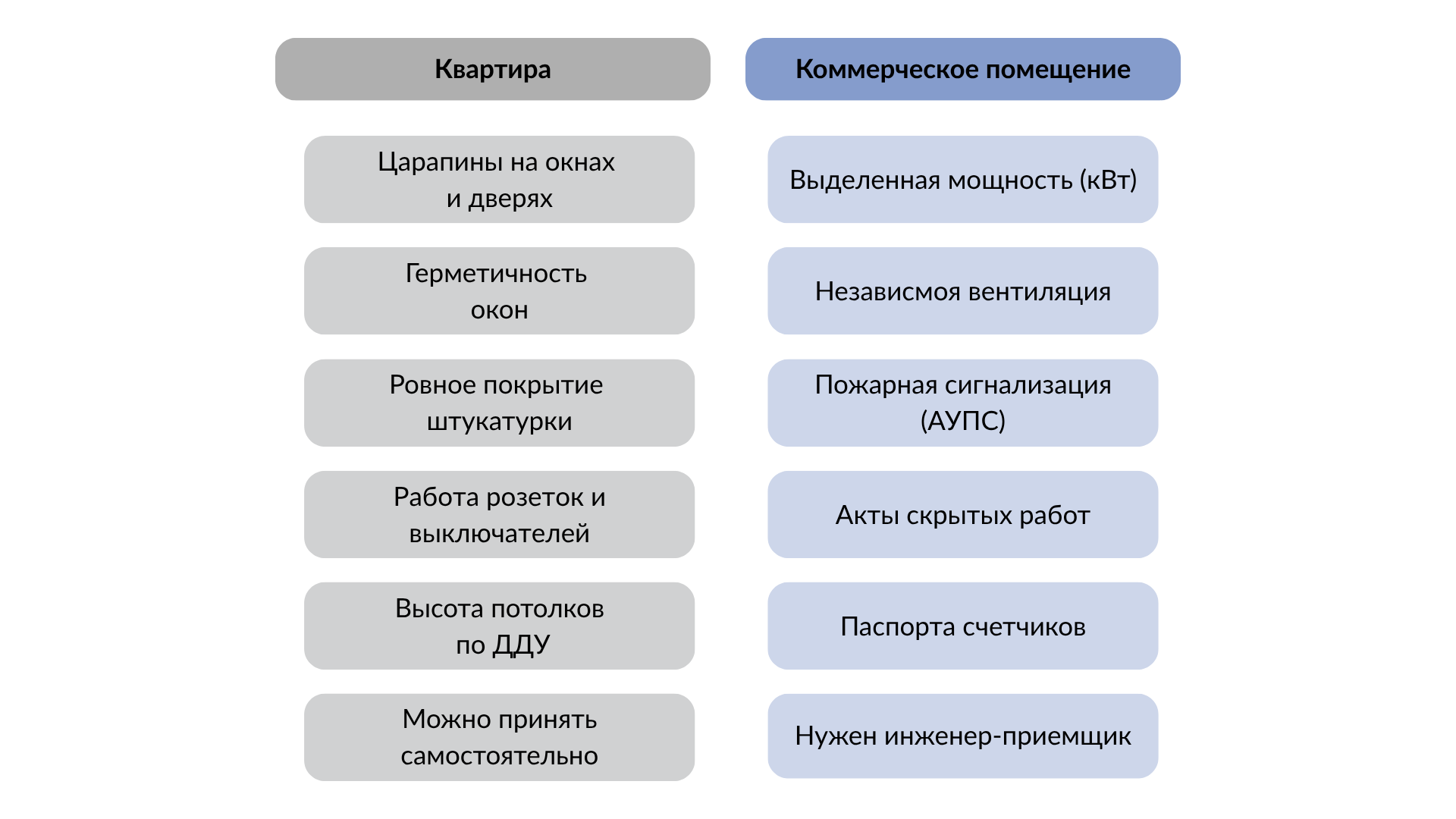 В чем разница между приемкой коммерческого помещения и квартиры