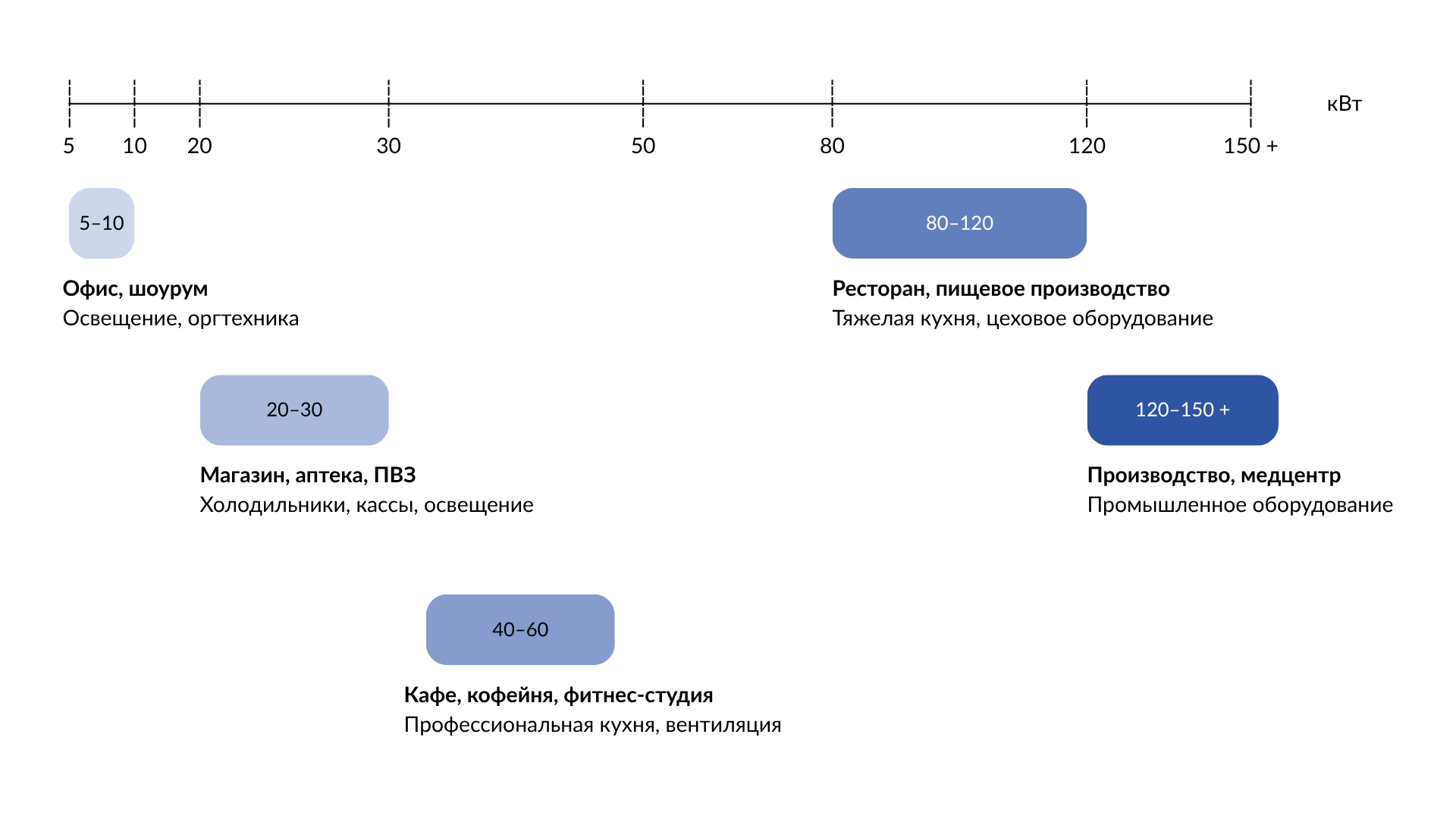 Мощность для разных видов коммерческих помещений на схеме