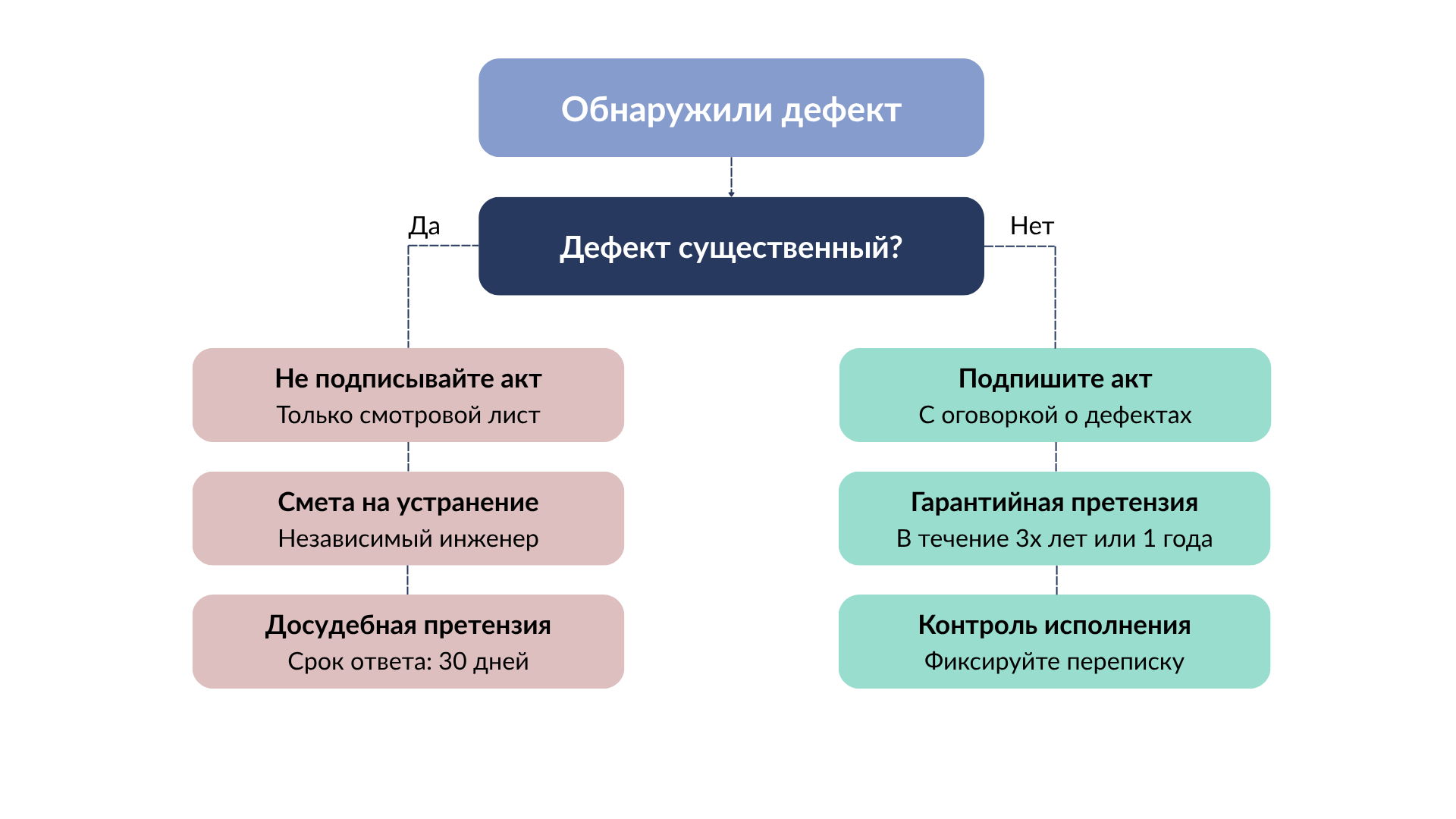Что делать после фиксации дефектов при приемке коммерции