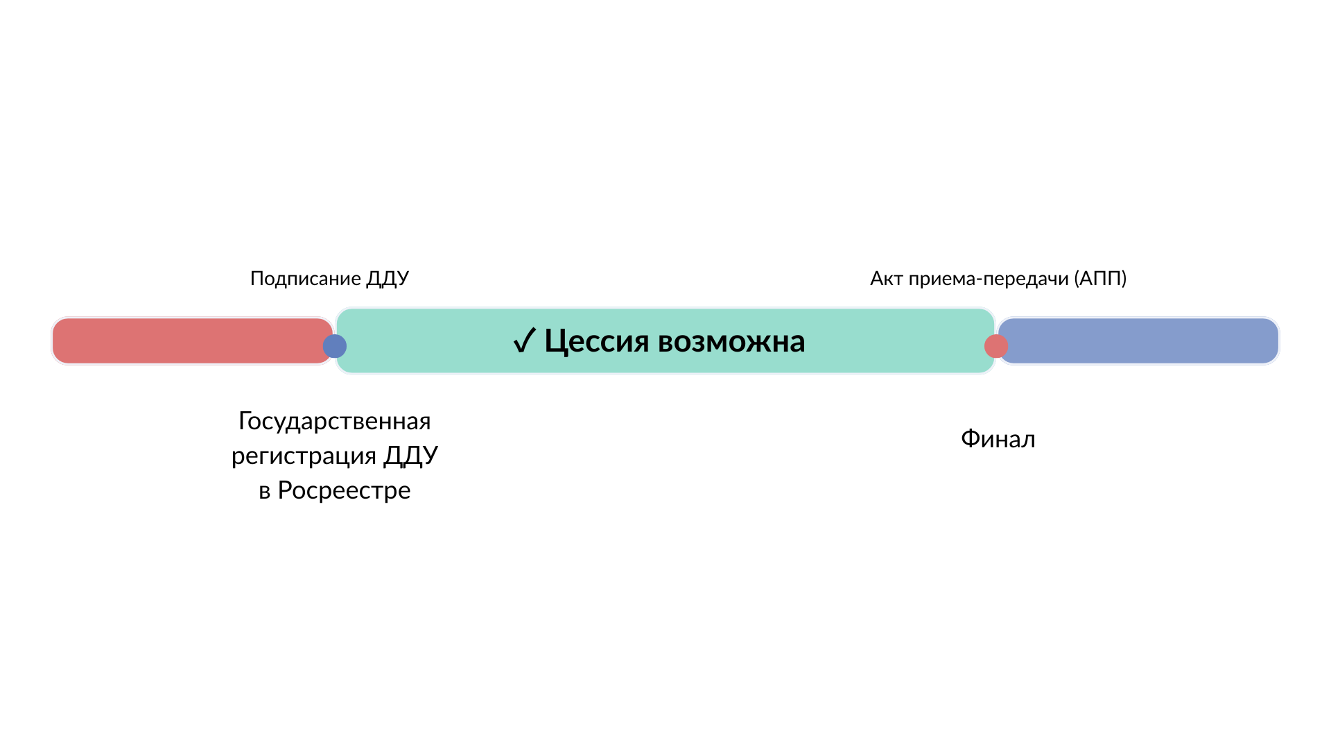 Схема: как происходит договор цесии