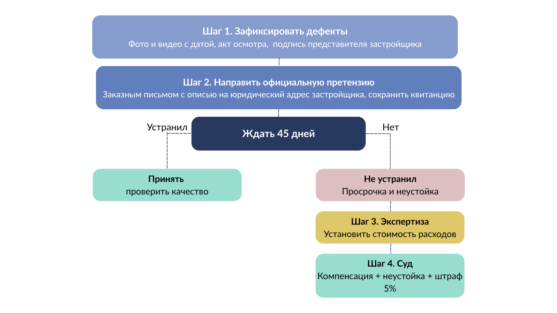 Пошаговая схема: время для устранения недостатков