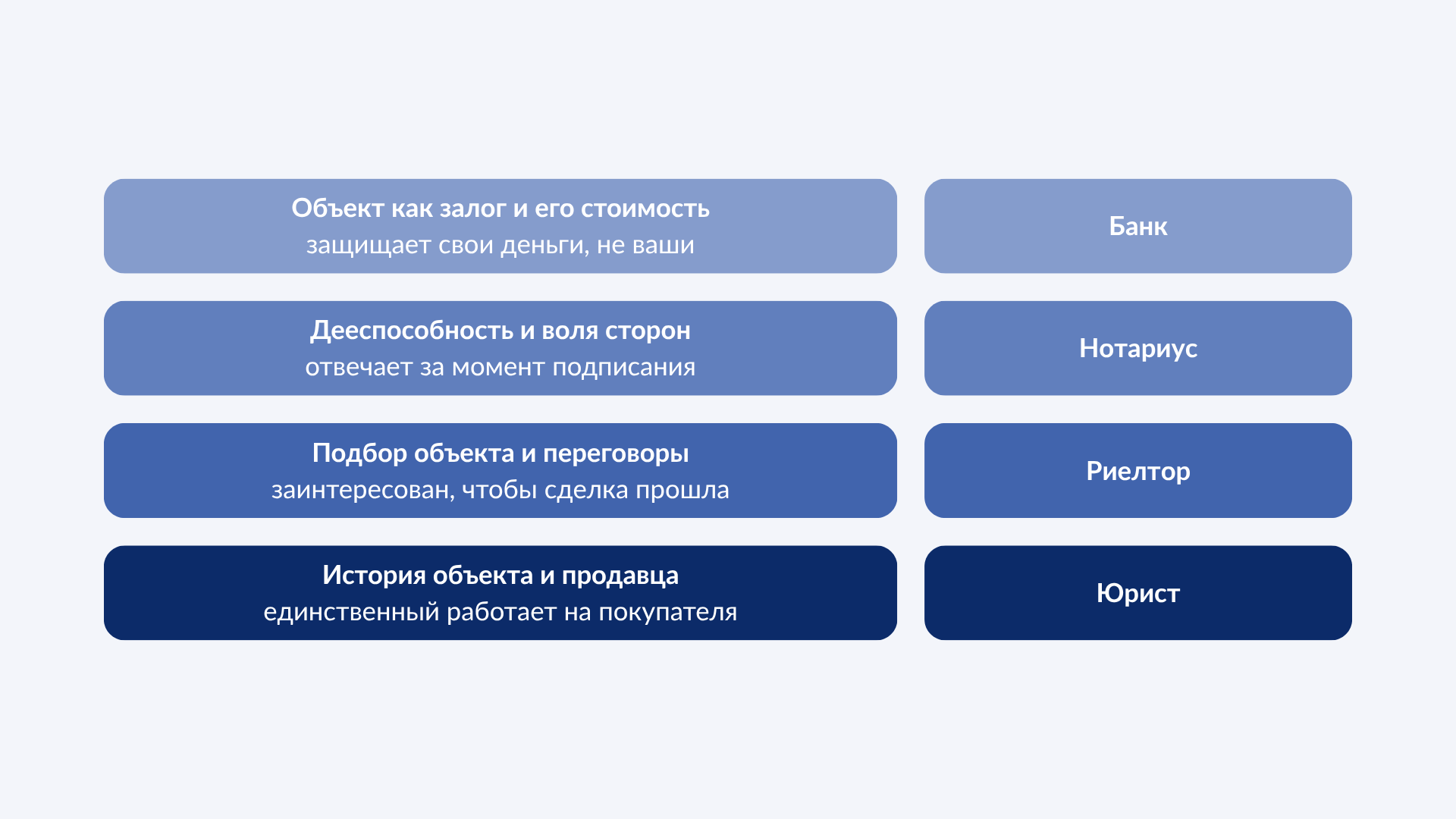 Банк, нотариус, риелтор и юрист: зоны ответственности сторон на схеме