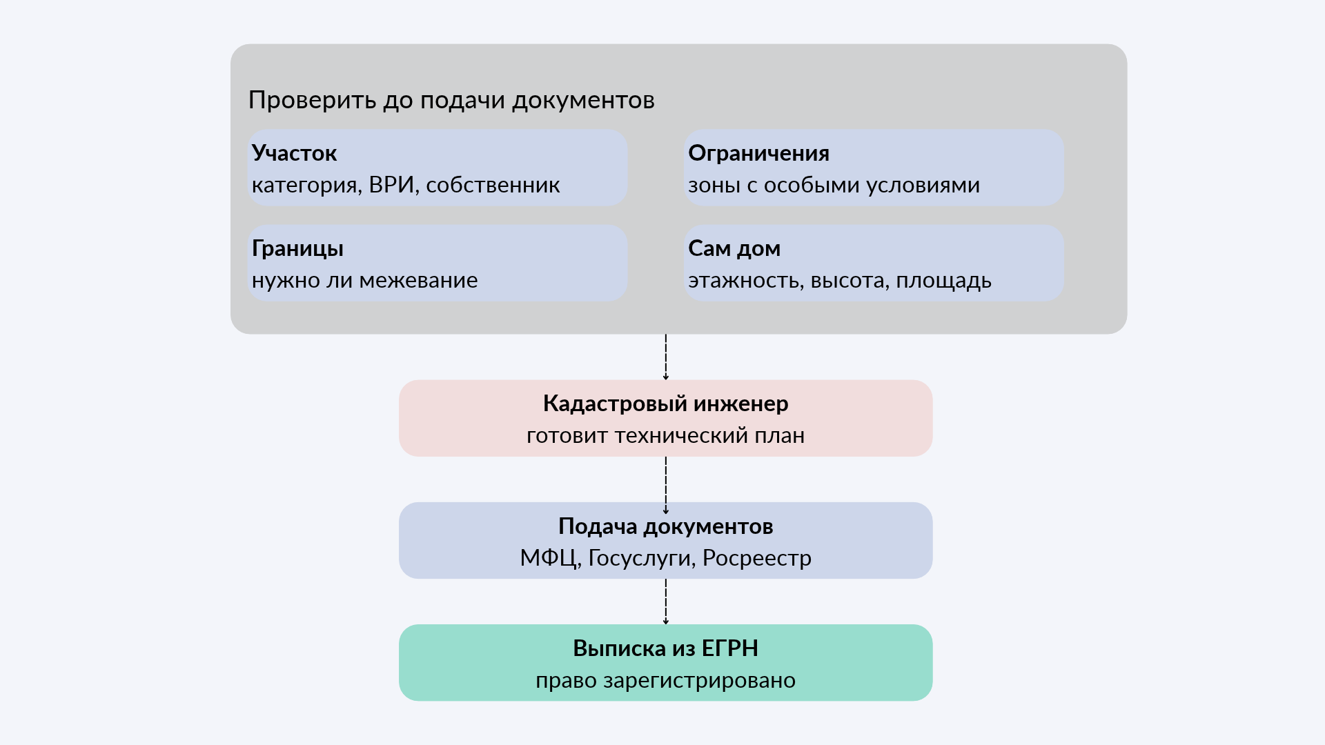 Как узаконить дачный домик: основные шаги