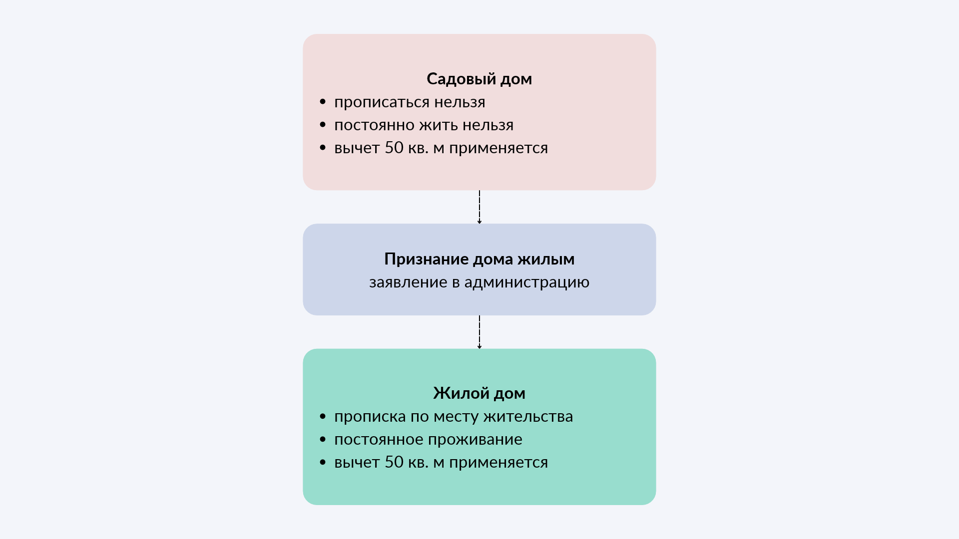 Разница между садовым и жилым домом на схеме