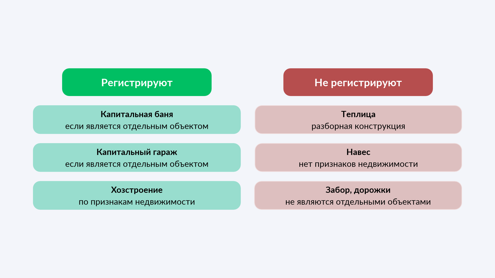 Какие хозяйственные постройки нужно регистрировать: схема