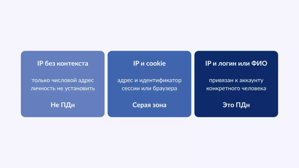 Является ли IP-адрес персональными данными по 152-ФЗ: схема