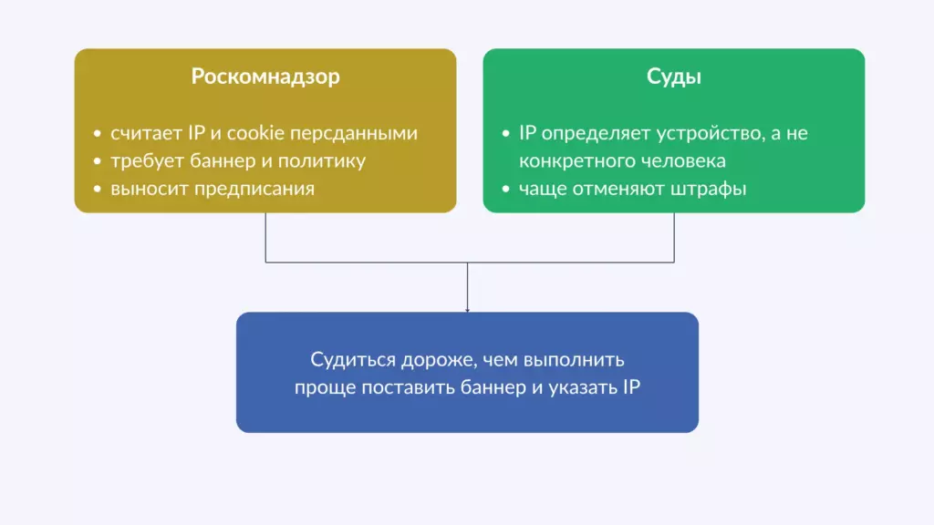 Роскомнадзор и суды: отношение к IP-адресам и ПДн