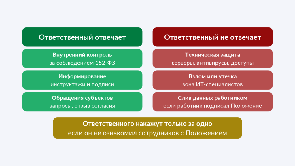 За что реально отвечает ответственный за ПДн и чего не стоит бояться: схема