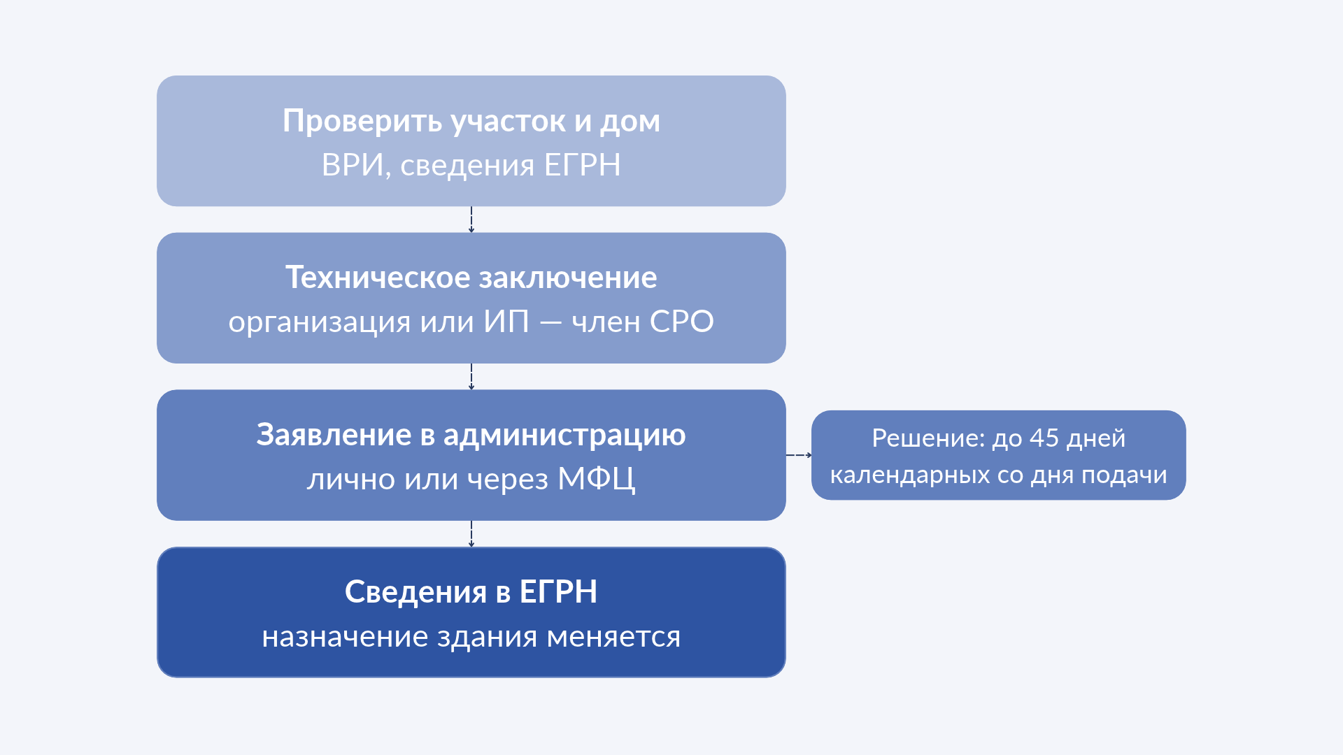 Порядок перевода садового дома в жилой дом: пошаговая схема