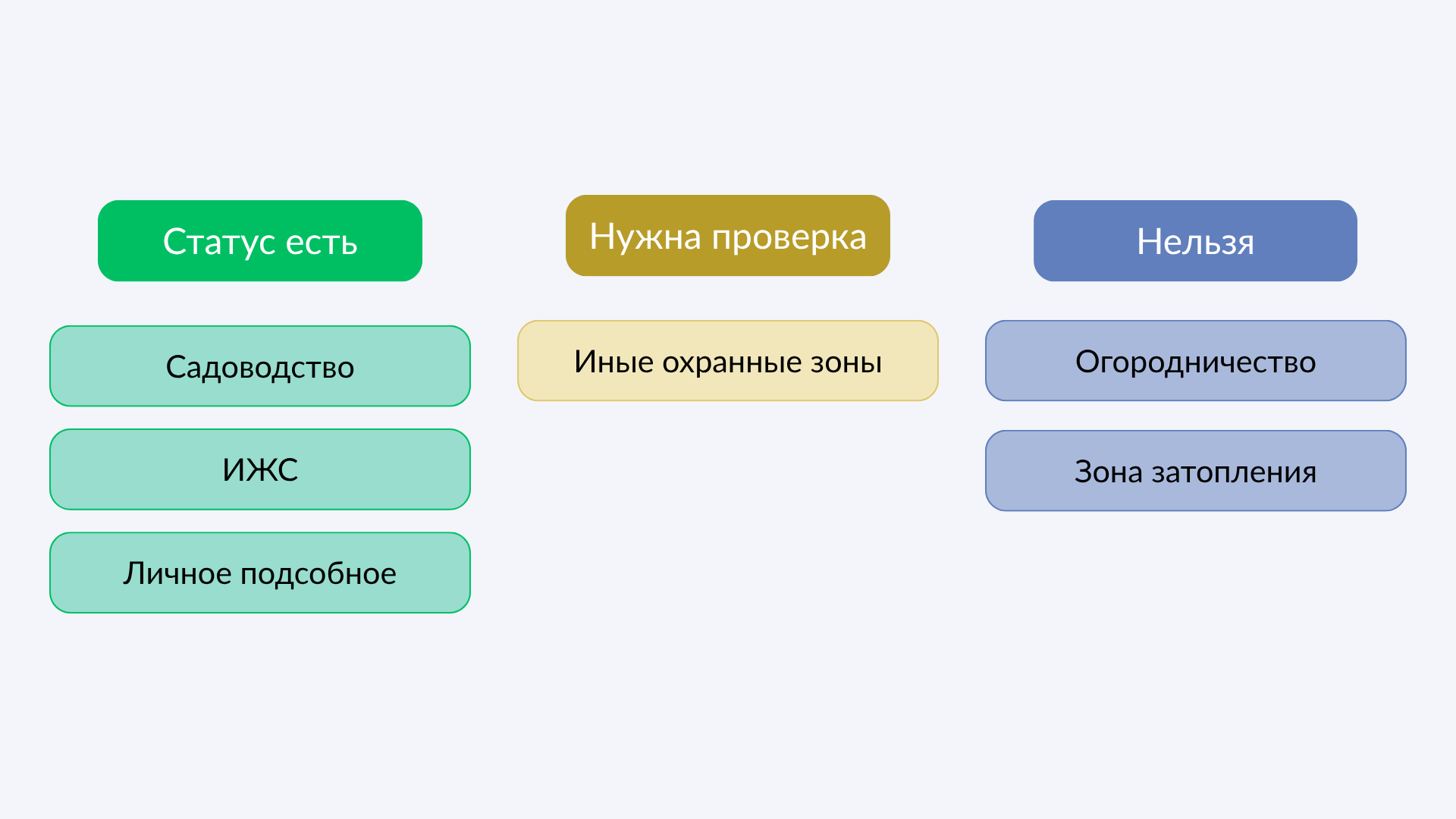 Статус дома на схеме