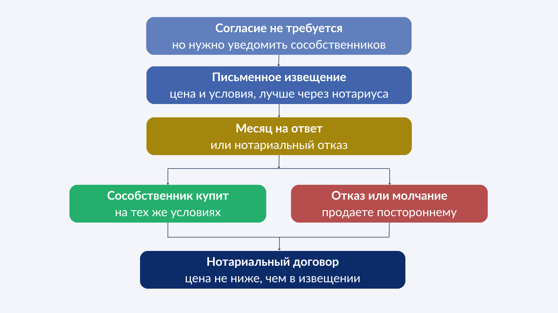 Пошаговая схема: как продать долю в квартире без согласия других собственников