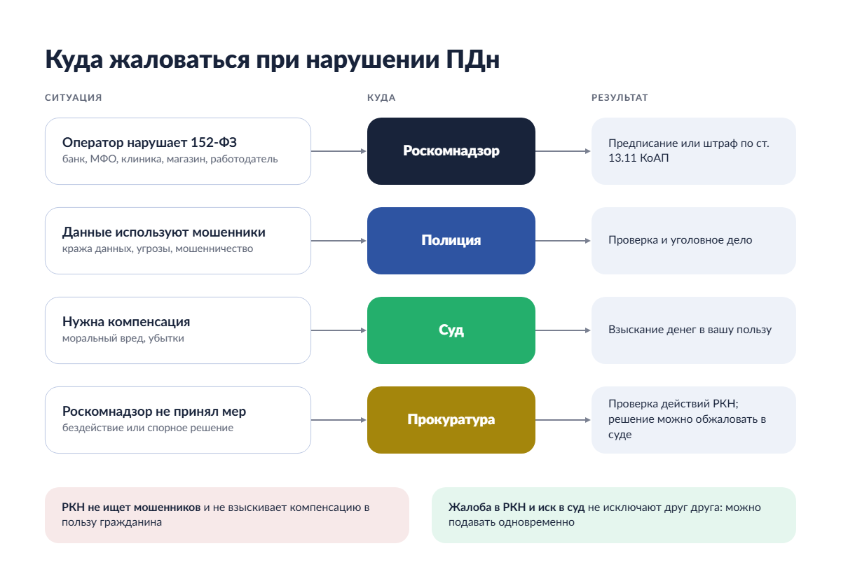 Куда жаловаться на нарушение закона о персональных данных — в Роскомнадзор, полицию, прокуратуру или суд