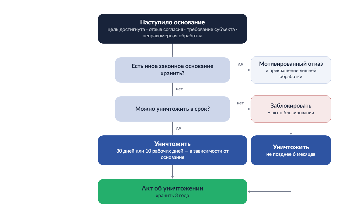 Порядок уничтожения персональных данных: пошаговая съема