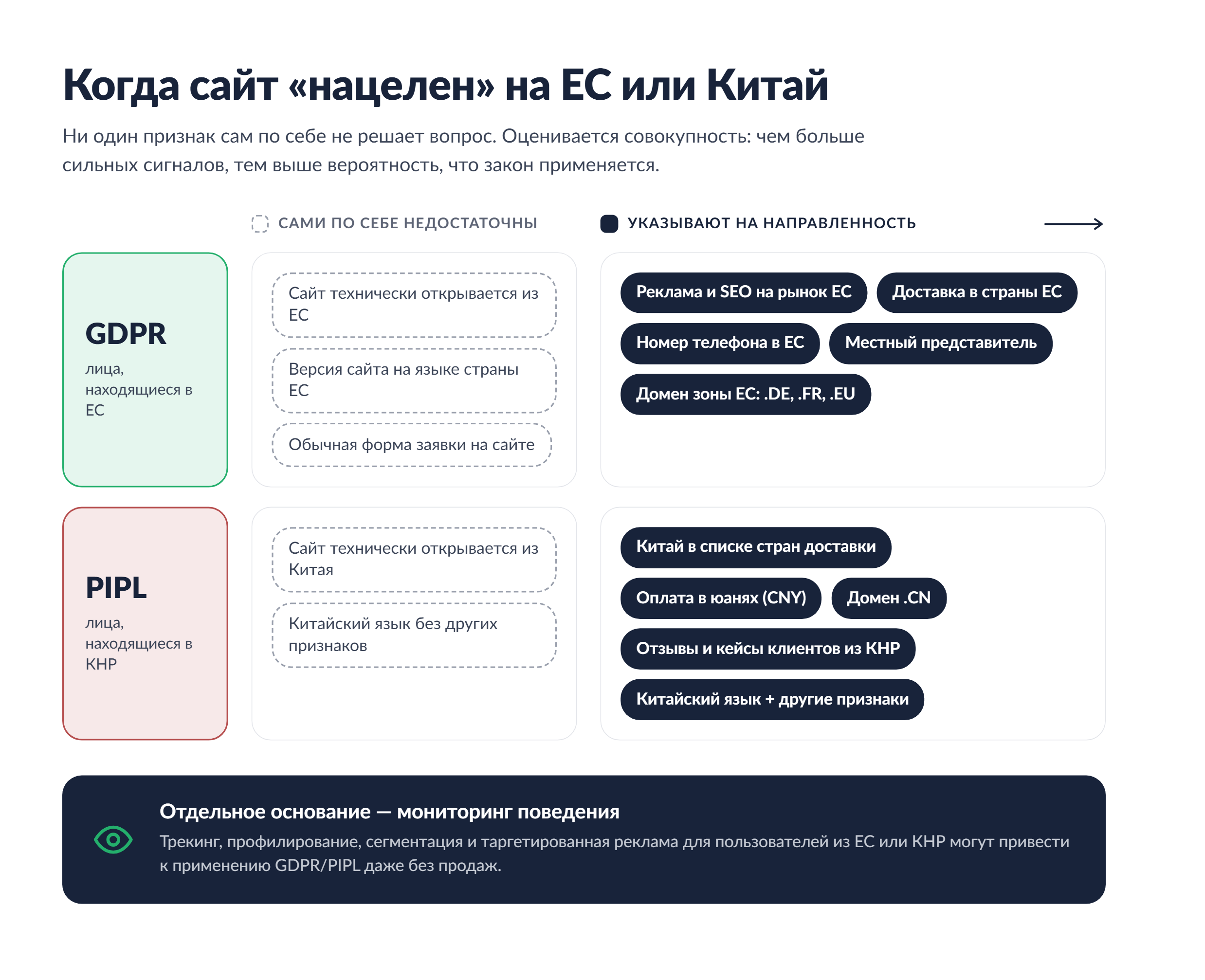 Признаки неопределенностиGDPR, 152-ФЗ и PIPL