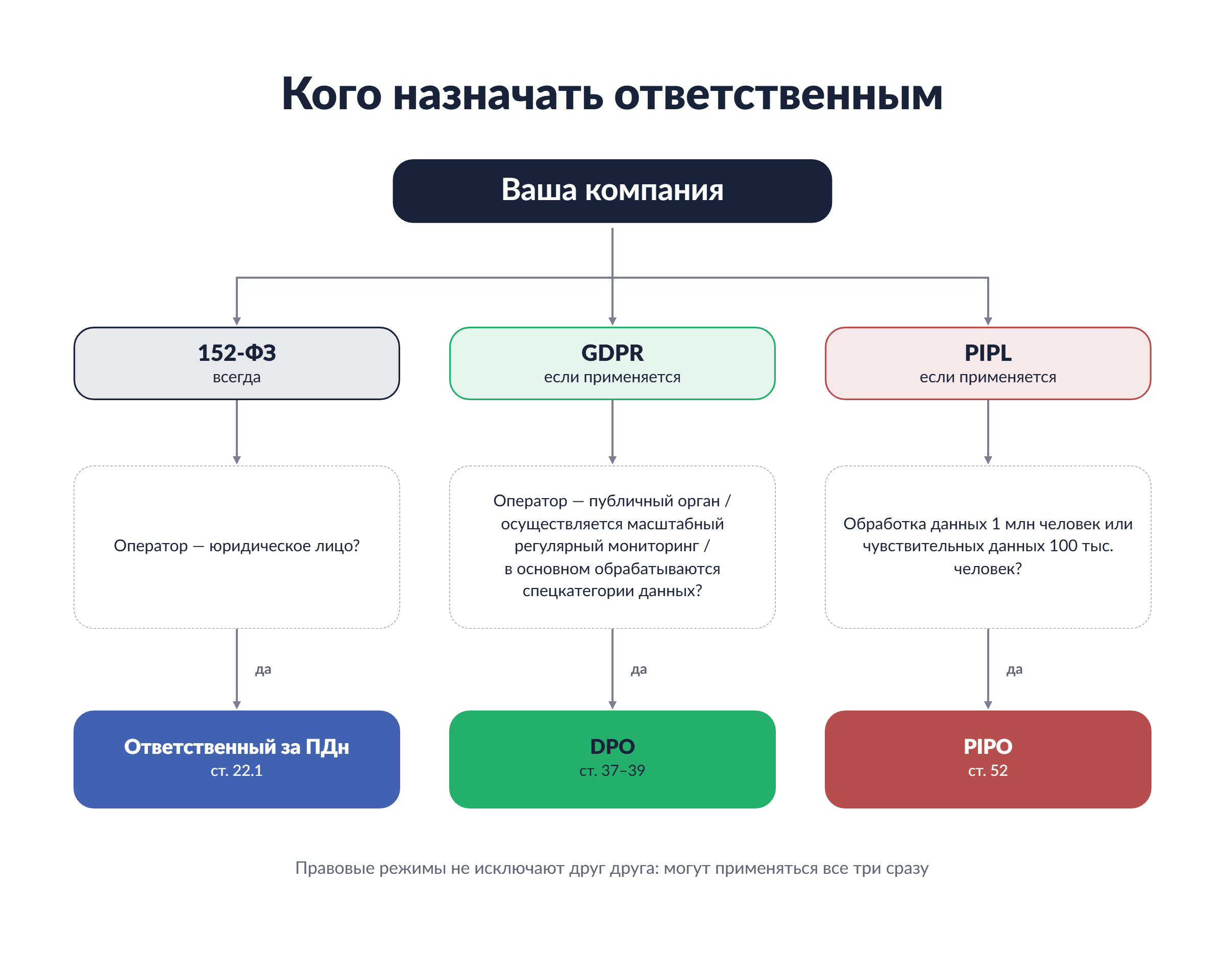 Ответственность GDPR, 152-ФЗ и PIPL на схеме