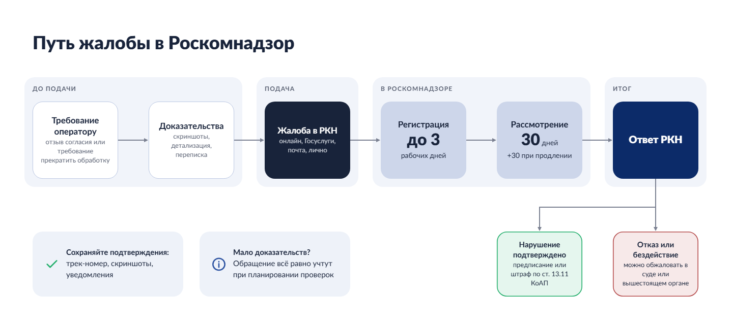 Как подать жалобу в Роскомнадзор: пошаговая схема