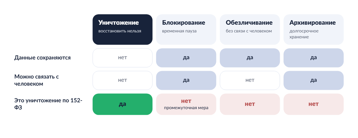 Уничтожение, блокирование, обезличивание и архивирование персональных данных: в чем разница
