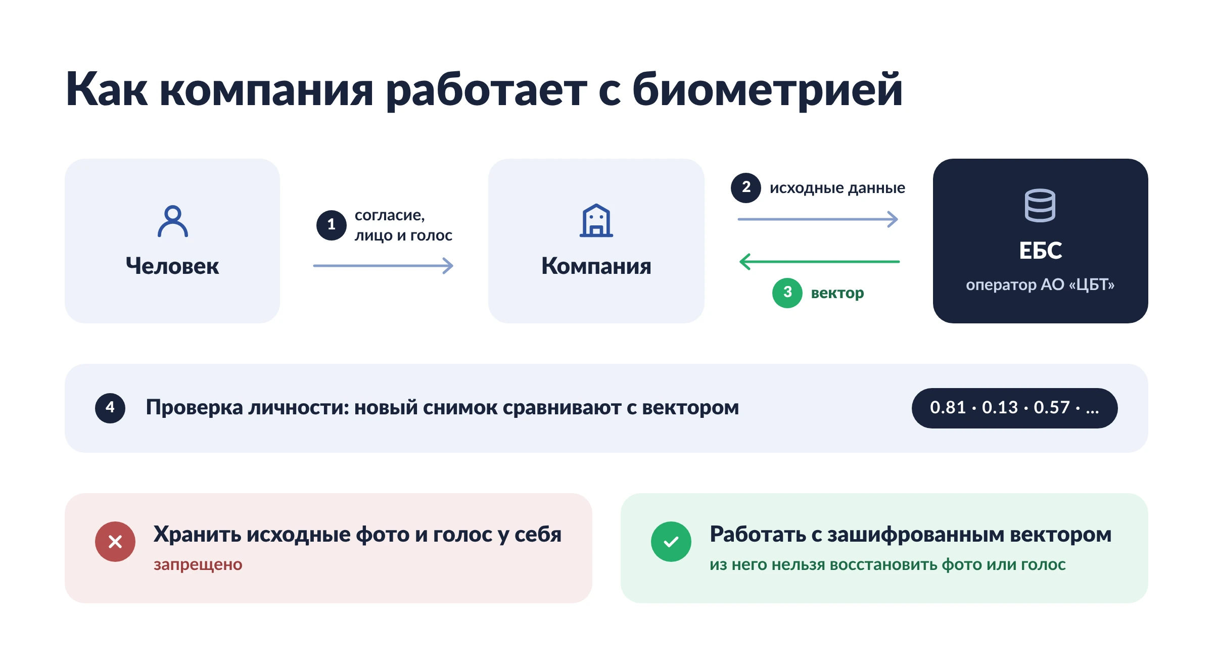 Как компании работают с биоритмическими данными 