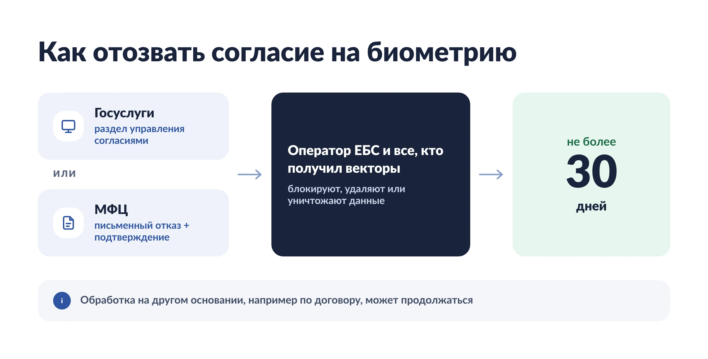 Как составить согласие на обработку биометрических данных