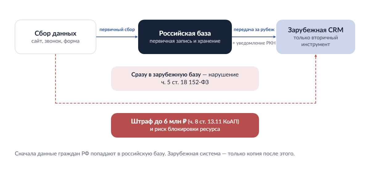 Как происходит процесс локализации баз данных CRM