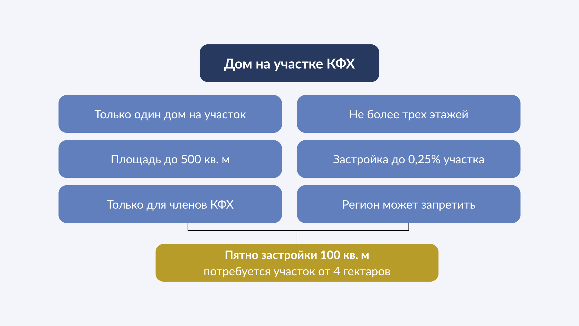 Дом фермера на сельскохозяйственной земле: схема