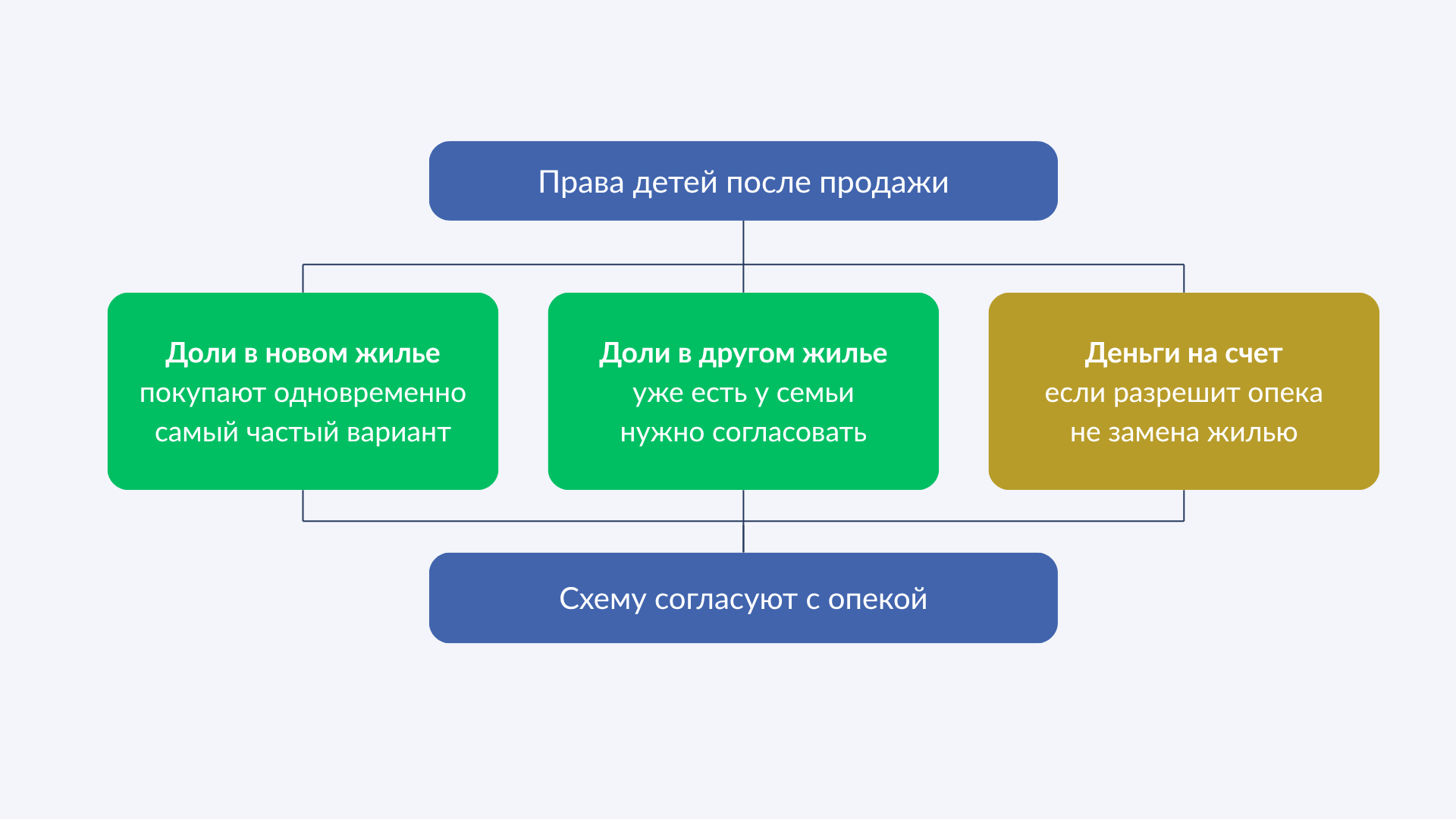 Права детей после продажи жилья с использованием маткапитала