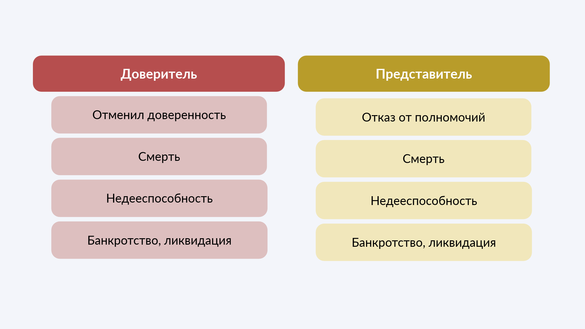 Покупка квартиры по доверенности: в чем разница между доверитель и представителем