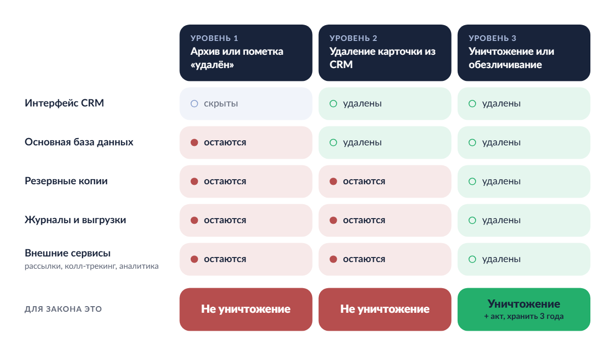 Удаление персональных данных из CRM: таблица