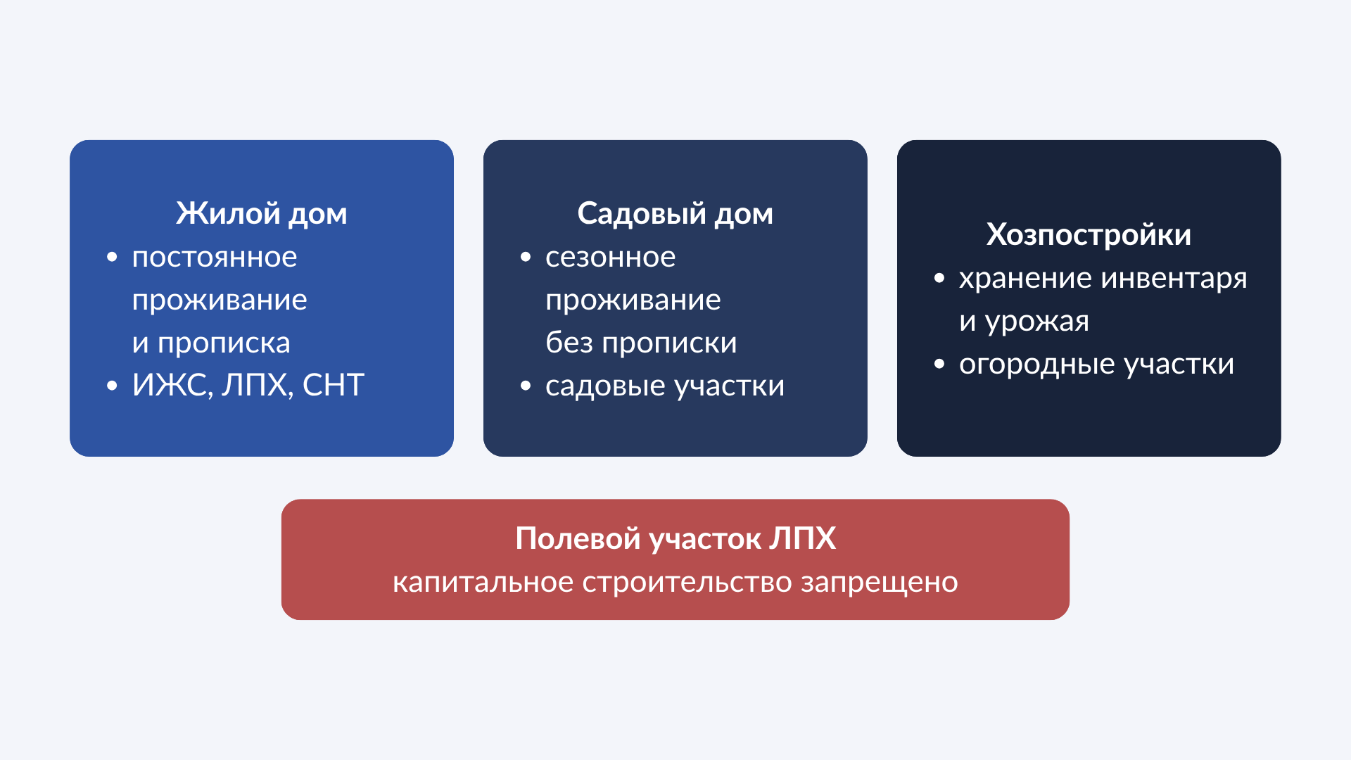 Что можно строить: ИЖС, СНТ, ДНП и ЛПХ