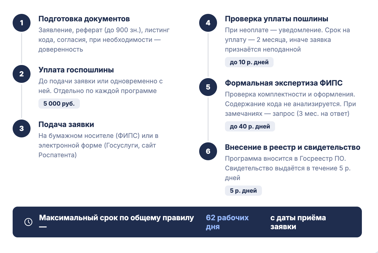 Пошаговая схема регистрации программы для ЭВМ