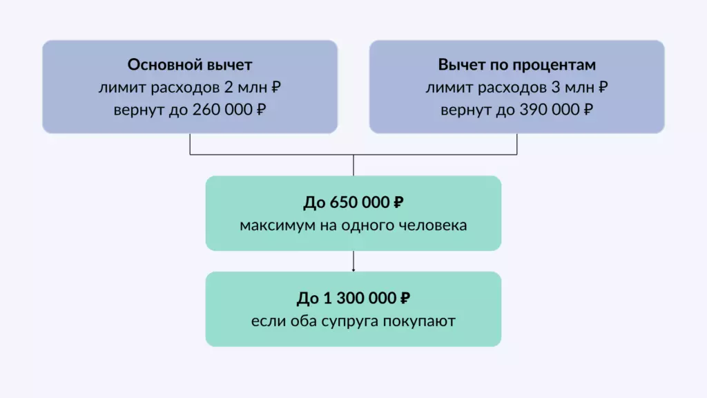 Основной вычет и вычет по процентам: в чем разница, схема