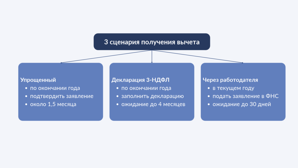 3 сценария получения вычета