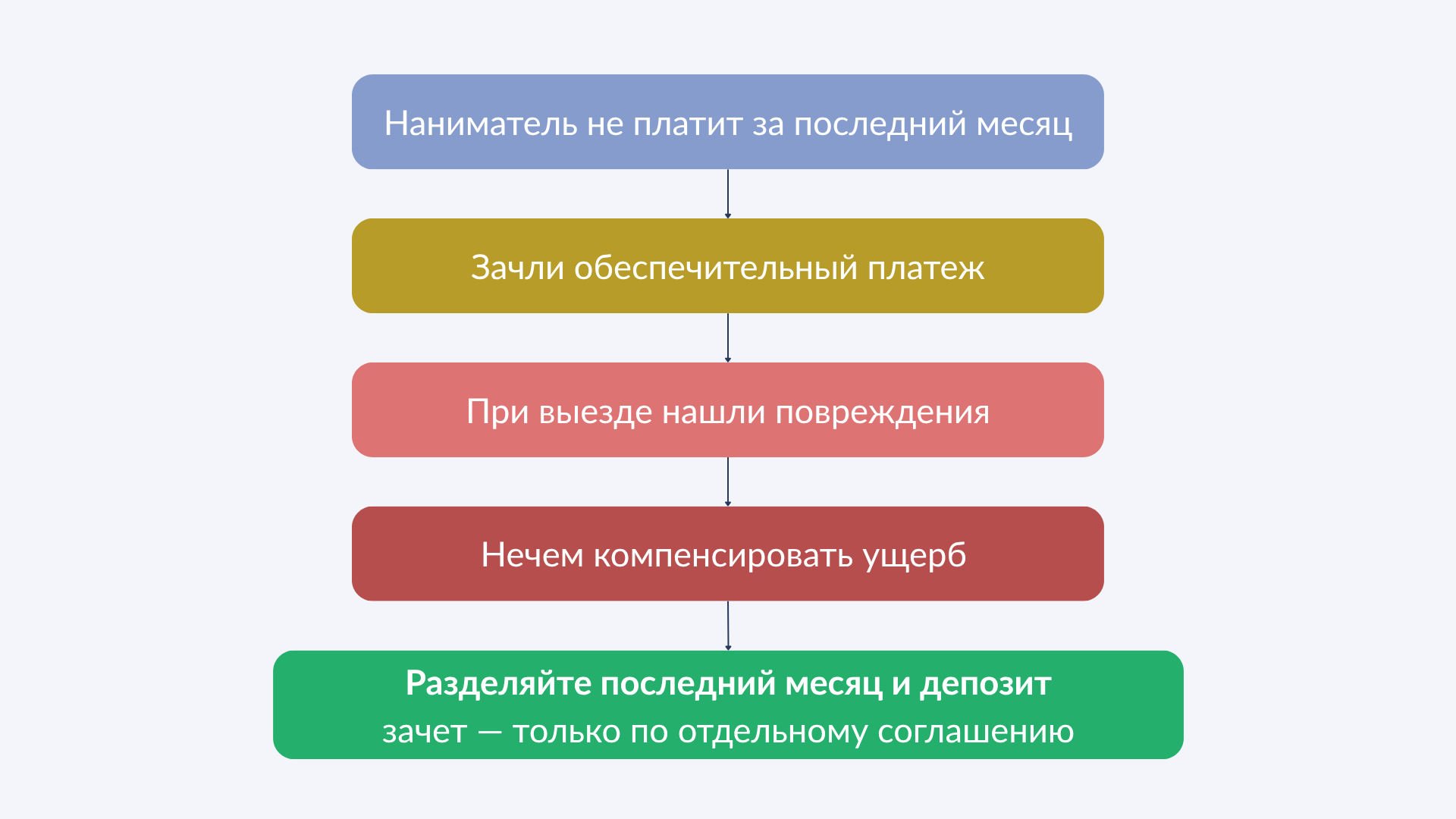 Залог и обеспечительный платеж при сдаче квартиры, пошаговая схема 