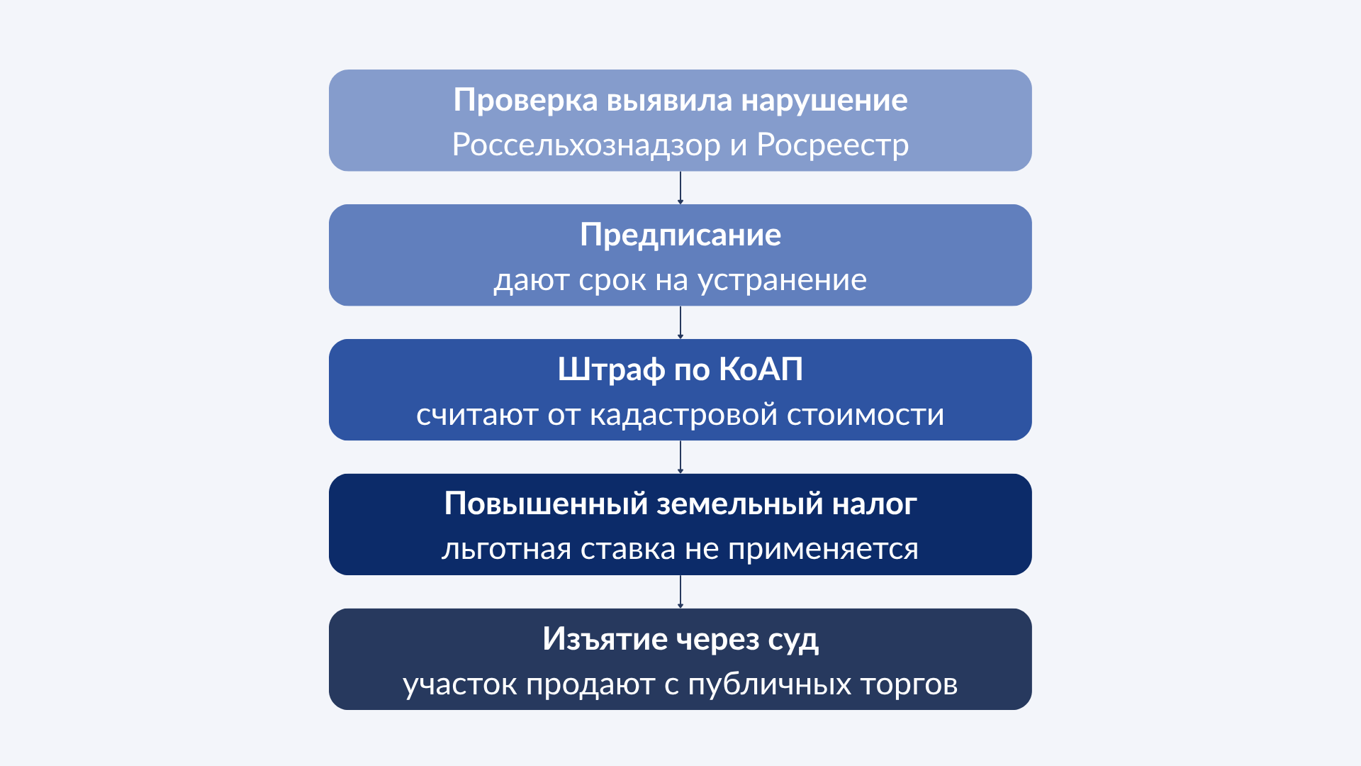 Пошаговая схема: изъятие участка в землях сельскохозяйственного назначения