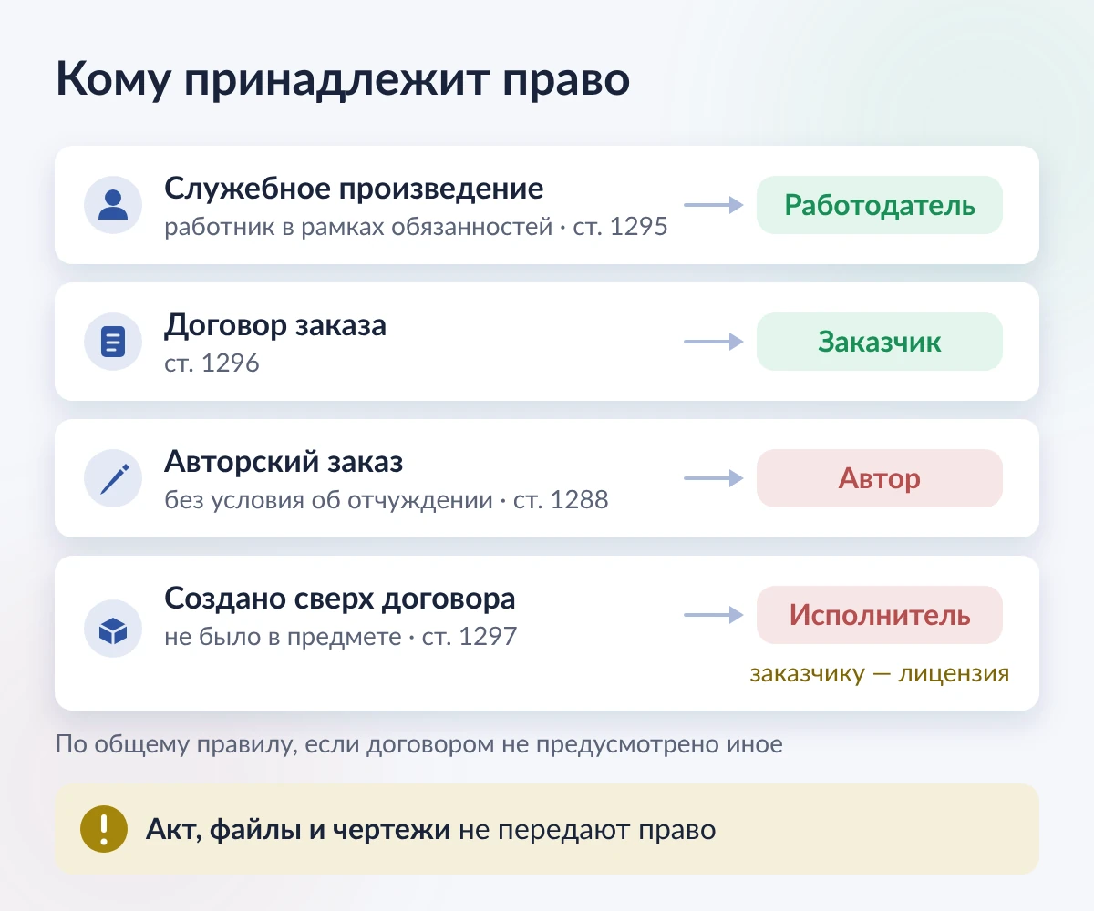 Кому принадлежит исключительное право: работодателю, заказчику, автору или исполнителю — по общему правилу ГК РФ