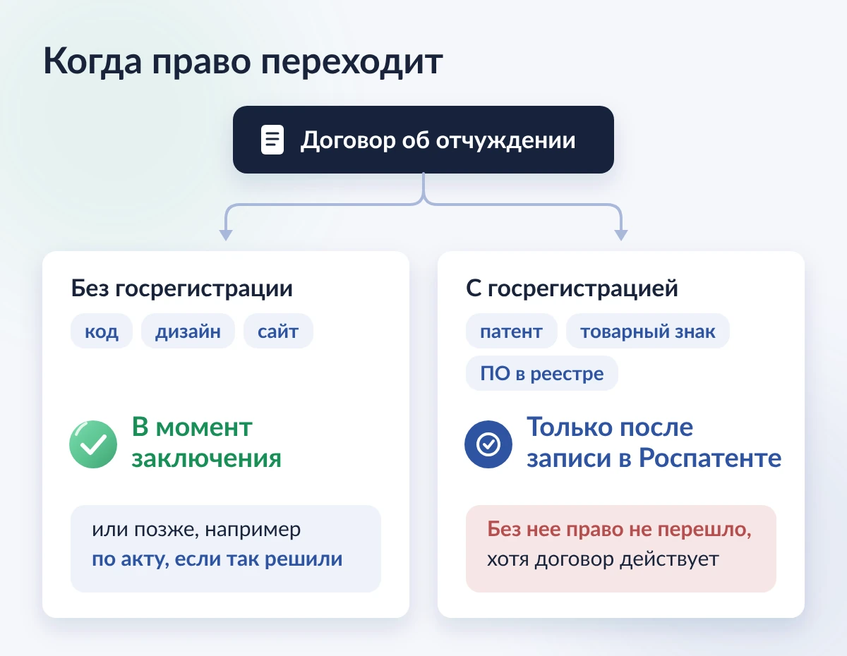 Момент перехода исключительного права: при заключении договора или после регистрации в Роспатенте