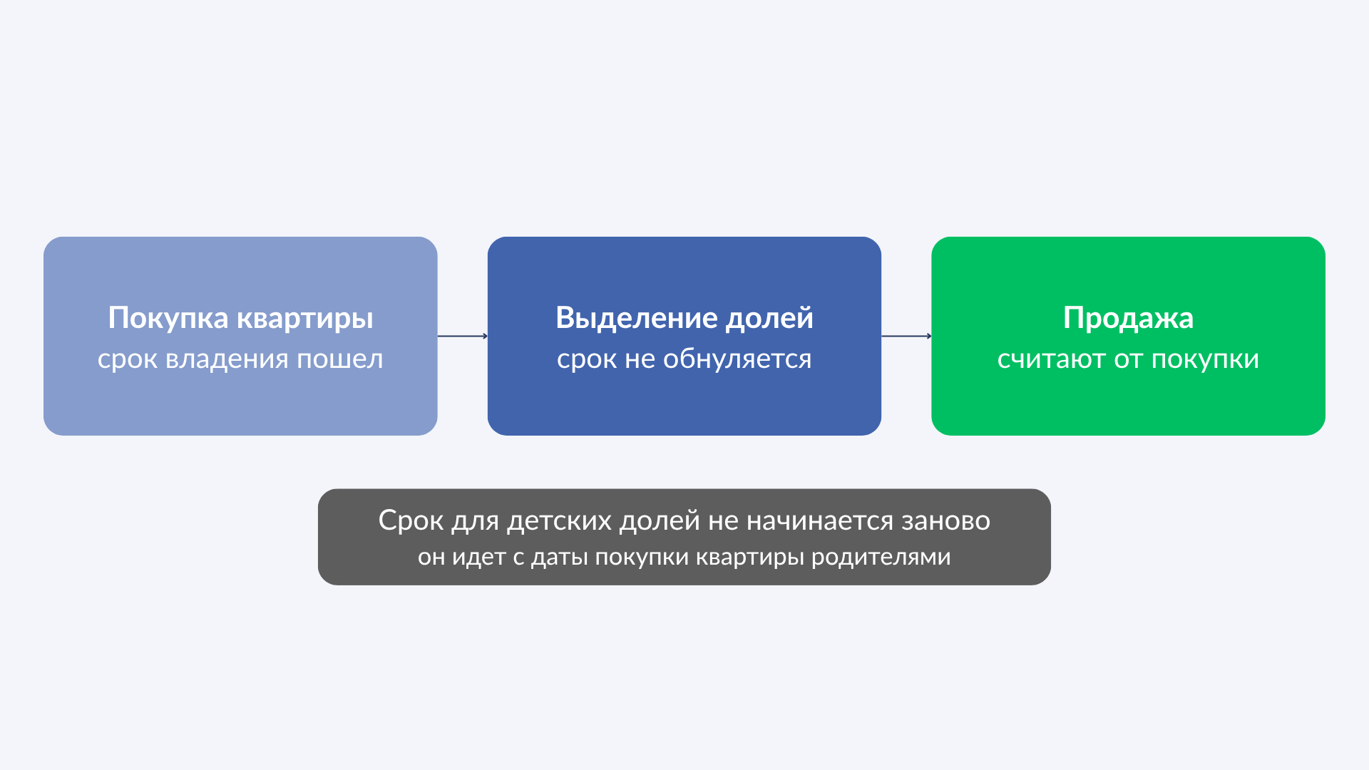 Налоги при продаже квартиры с маткапиталом на схеме