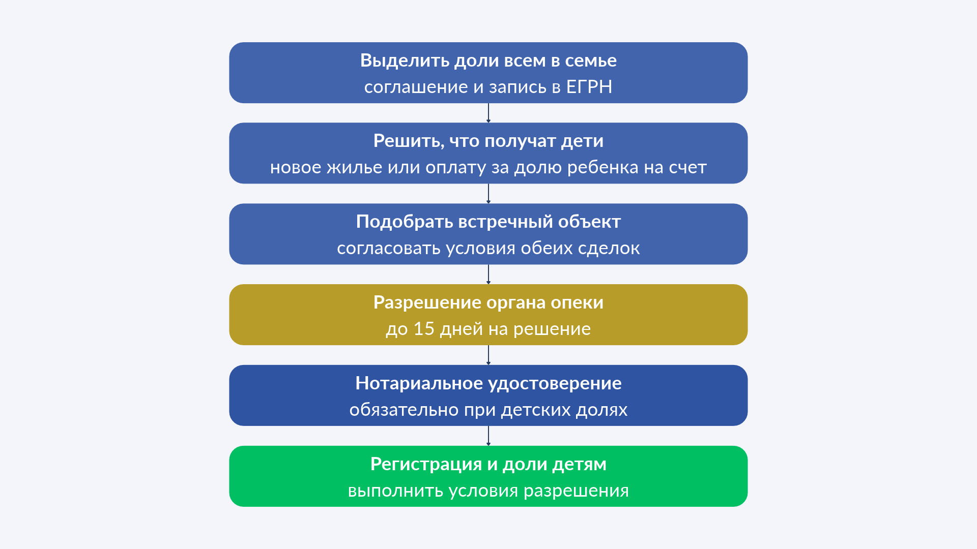 Как продать квартиру с долями от материнского капитала: пошаговая инструкция, схема