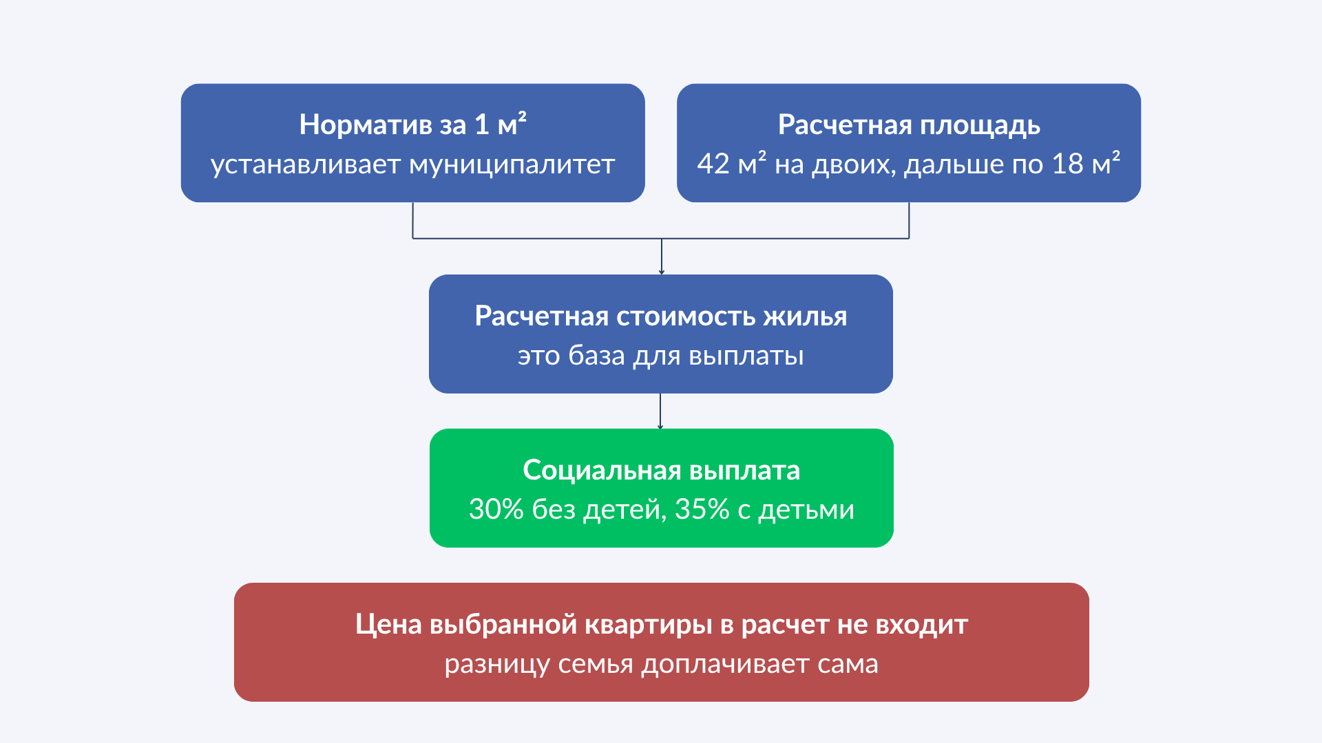 Как рассчитывается размер социальной выплаты, схема