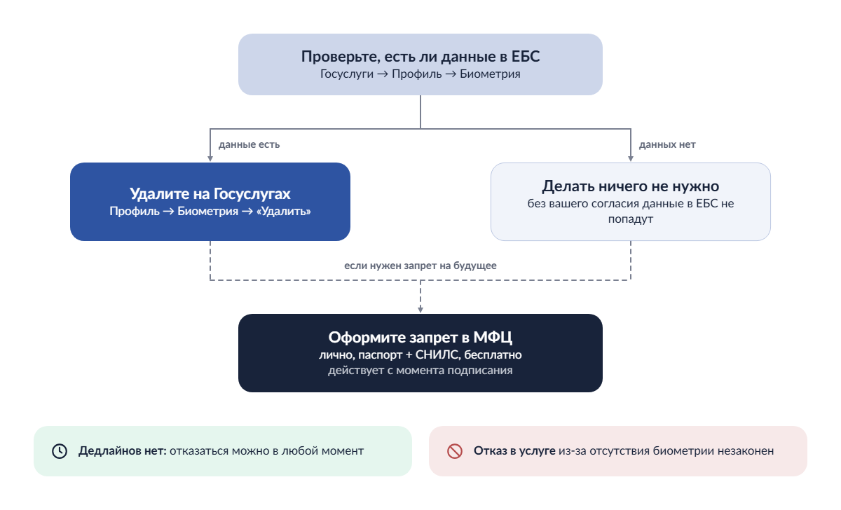 Как отказаться от сбора биометрических данных, схема