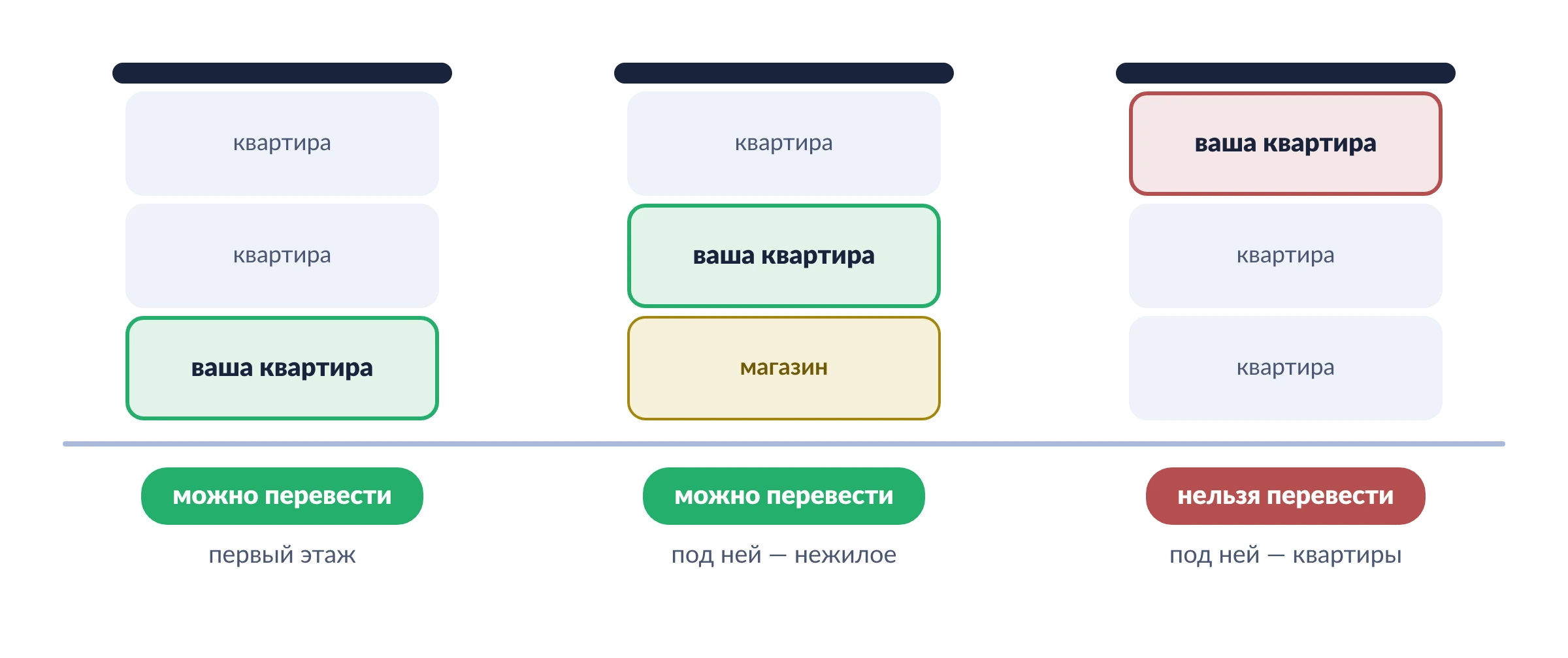 Правило первого этажа на трех разрезах дома