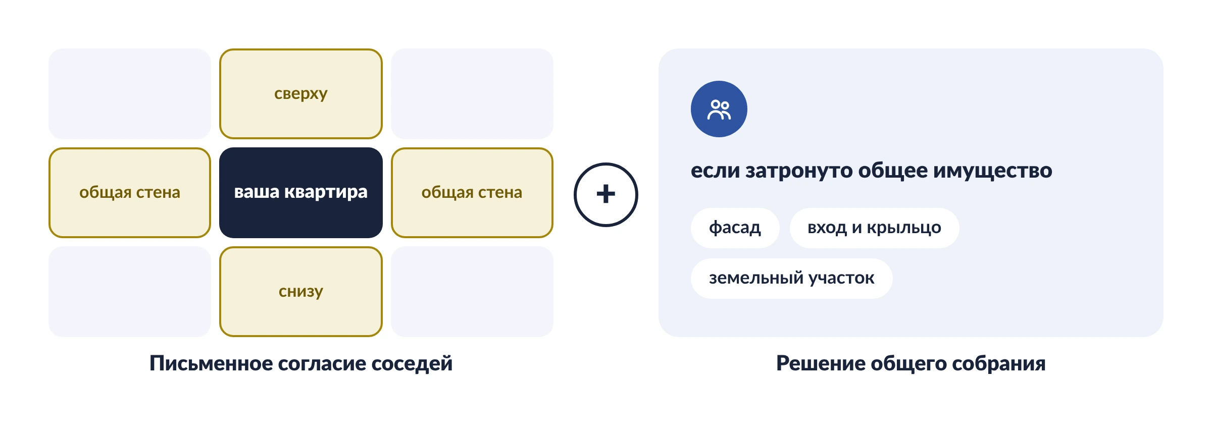 Два уровня согласования: письменное согласие соседейи решение общего собрания собственников